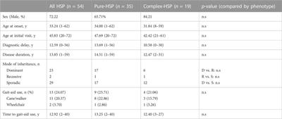 Clinical features and genetic spectrum of Chinese patients with hereditary spastic paraplegia: A 14-year study